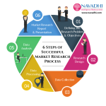 Market marktonderzoek voert conduct recruit preparation questionnaire quantitative intotheminds