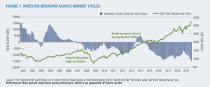 Volatility behavior investors investor tests ability hold calamos